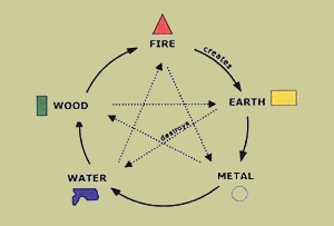 Feng Shui energy flow